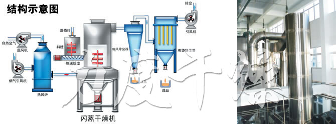 閃蒸干燥機結(jié)構(gòu)示意圖