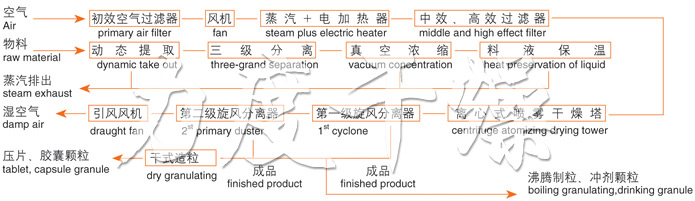 ZLPG系列中藥浸膏噴霧干燥機結構示意圖 ZLPG系列中藥浸膏噴霧干燥機結構示意圖