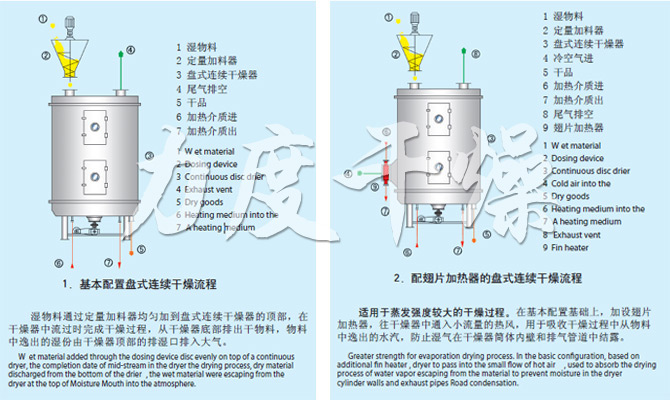 PLG系列盤式連續干燥機流程 PLG系列盤式連續干燥機流程