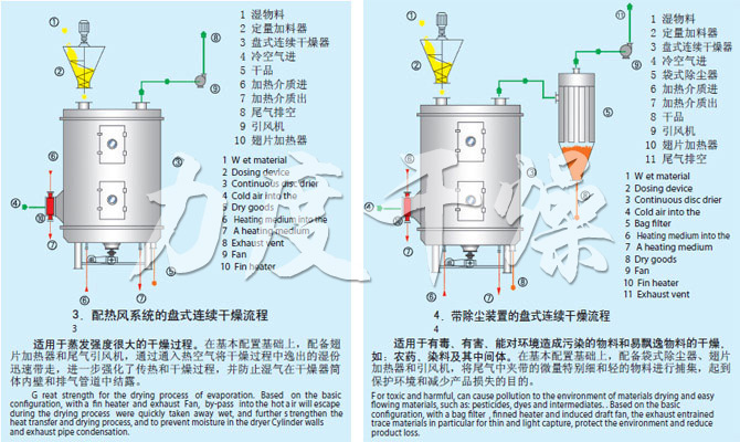 PLG系列盤式連續干燥機流程 PLG系列盤式連續干燥機流程