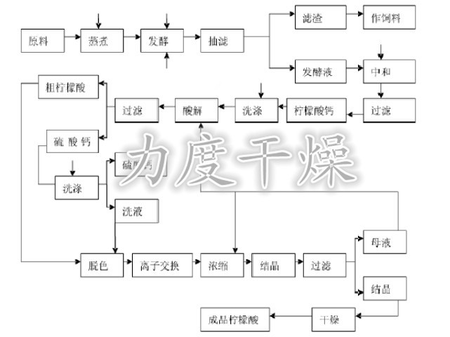 檸檬酸工藝流程
